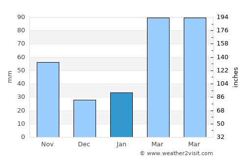 Hanchuan average rain in January