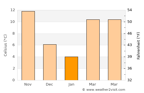 Hanchuan average temperature in January
