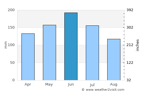 Hanchuan average rain in June