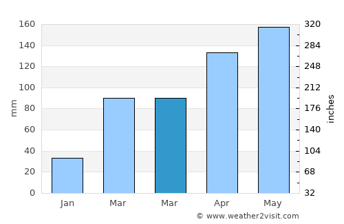Hanchuan average rain in March
