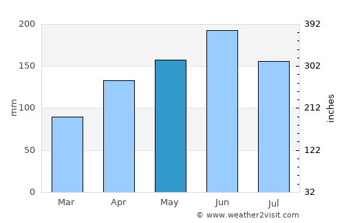 Hanchuan average rain in May