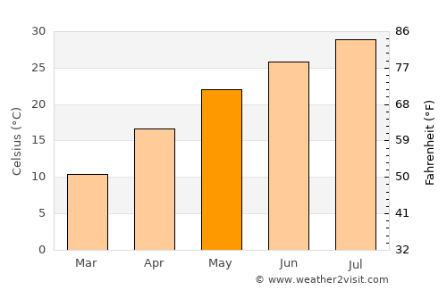 Hanchuan average temperature in May