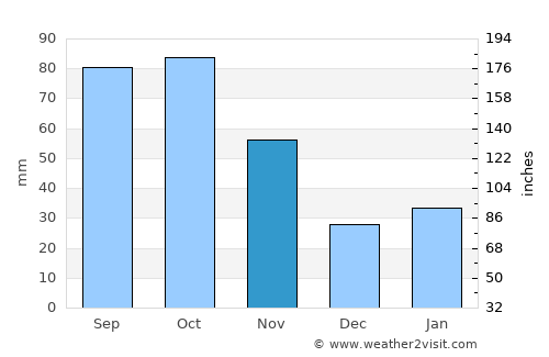 Hanchuan average rain in November