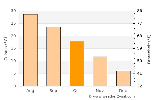 Hanchuan average temperature in October
