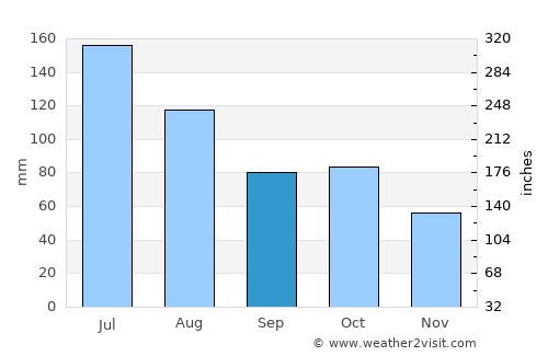 Hanchuan average rain in September