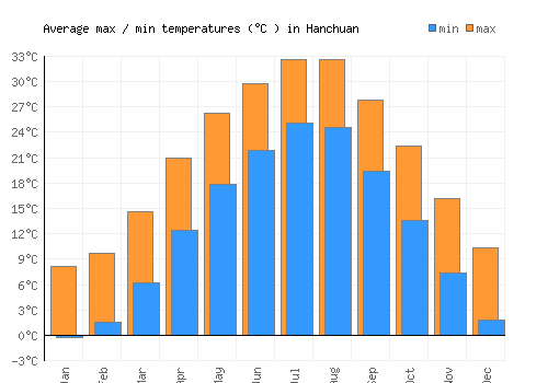 Hanchuan average minimum / maximum temperatures (Celsius)
