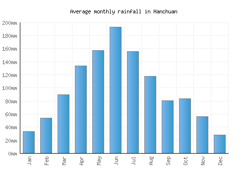 Hanchuan monthly rainfall chart (mm)