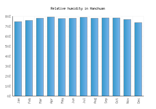 Hanchuan relative humidity averages