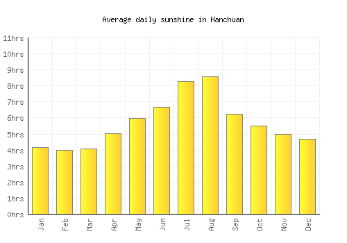 Hanchuan average daily sunshine chart