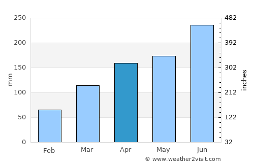 Handa average rain in April