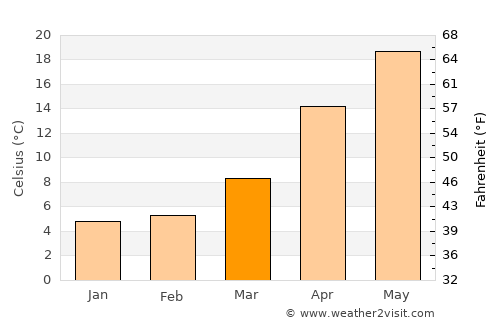 Handa average temperature in March