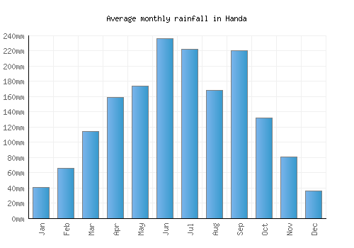 Handa monthly rainfall chart (mm)