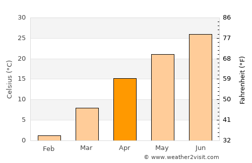 Handan average temperature in April