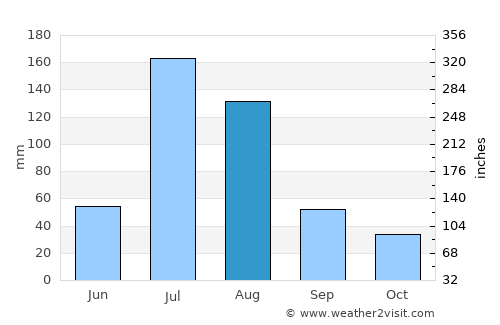 Handan average rain in August
