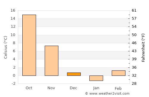 Handan average temperature in December