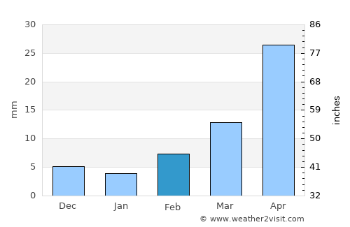 Handan average rain in February