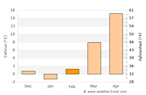 Handan average temperature in February