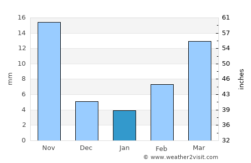 Handan average rain in January