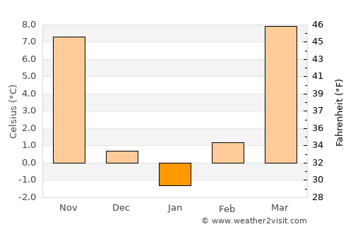 Handan average temperature in January