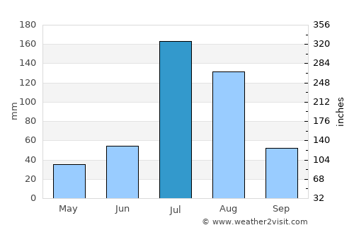 Handan average rain in July