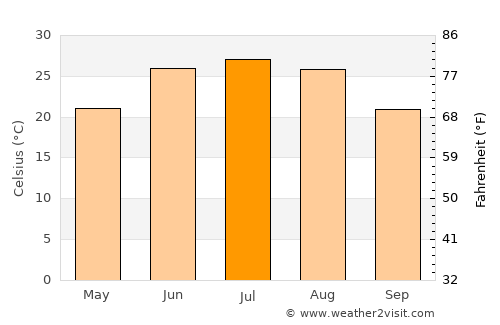 Handan average temperature in July