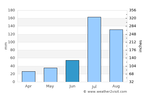 Handan average rain in June