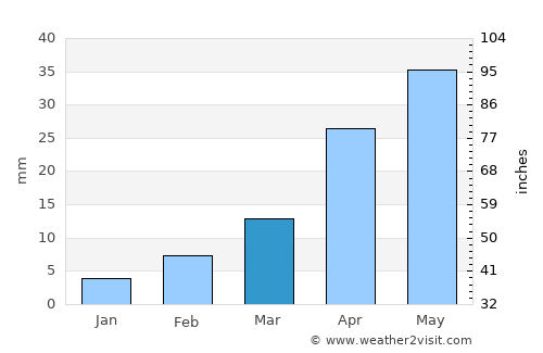Handan average rain in March