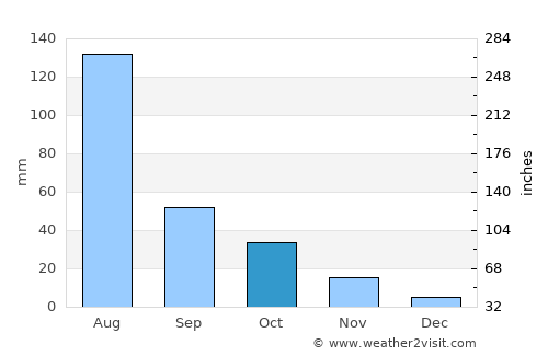 Handan average rain in October