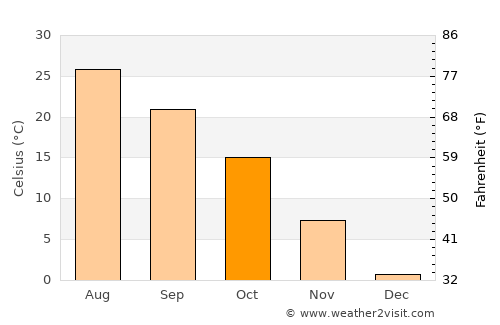 Handan average temperature in October
