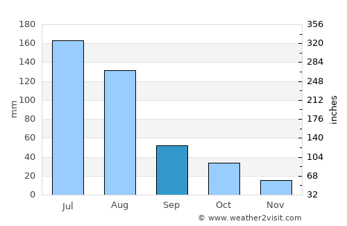 Handan average rain in September
