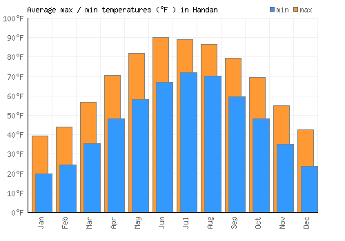 Handan average minimum / maximum temperatures (Fahrenheit)