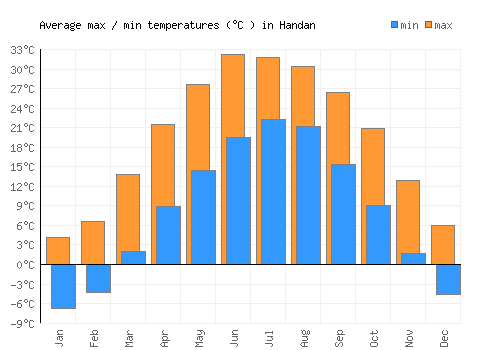 Handan average minimum / maximum temperatures (Celsius)