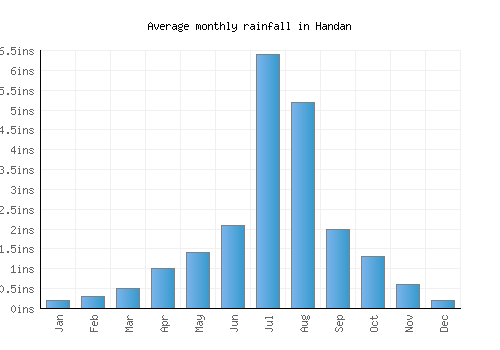 Handan monthly rainfall chart (inches)