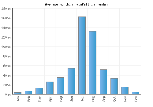 Handan monthly rainfall chart (mm)