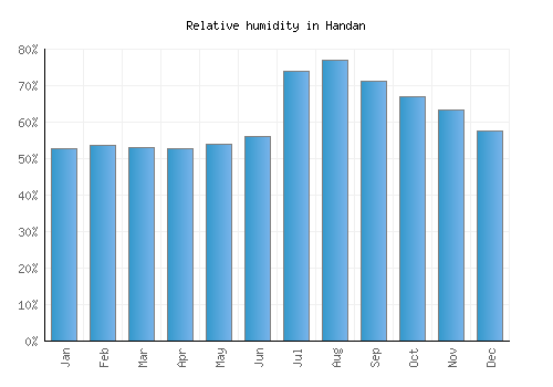 Handan relative humidity averages