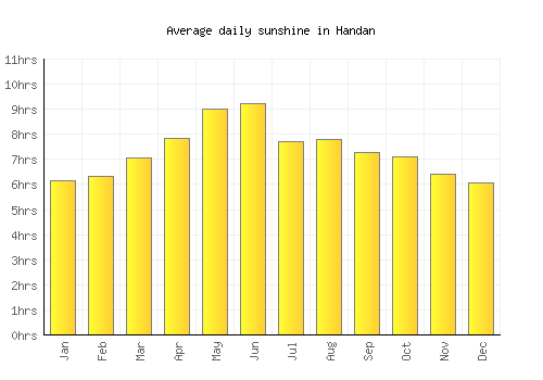 Handan average daily sunshine chart