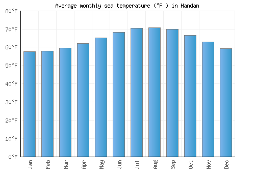 Handan average sea temperature chart (Fahrenheit)