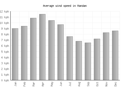Handan average winspeed by month (km/h)