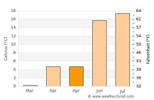 Handen average temperature in April