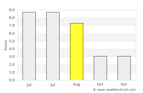 Handen average rain in August