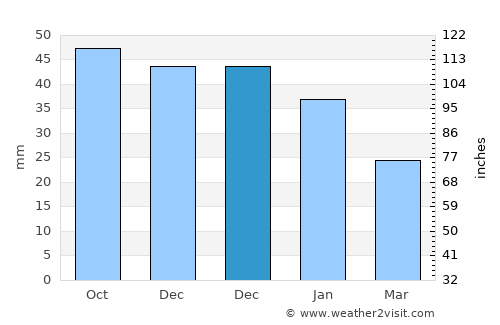 Handen average rain in December