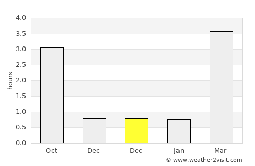 Handen average rain in December