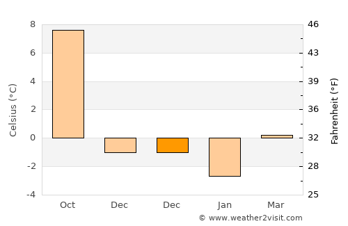 Handen average temperature in December