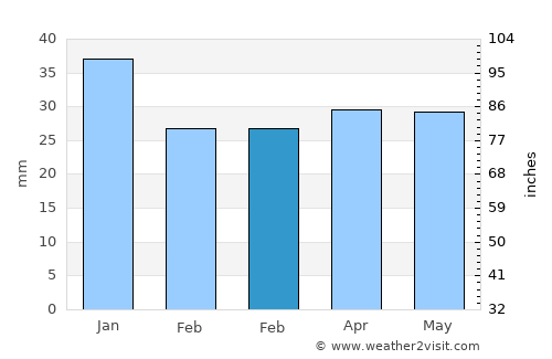 Handen average rain in February