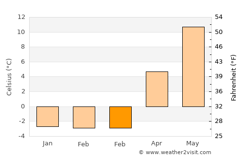 Handen average temperature in February
