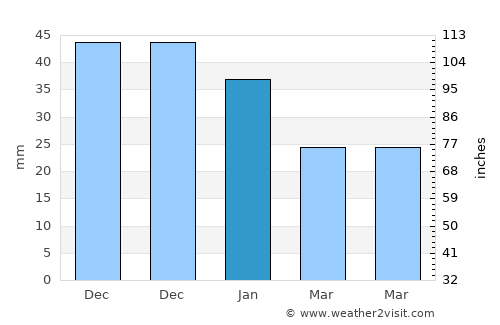 Handen average rain in January