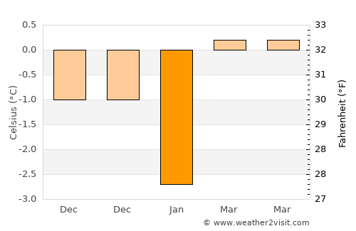 Handen average temperature in January