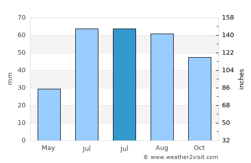 Handen average rain in July