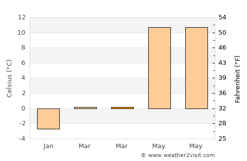 Handen average temperature in March