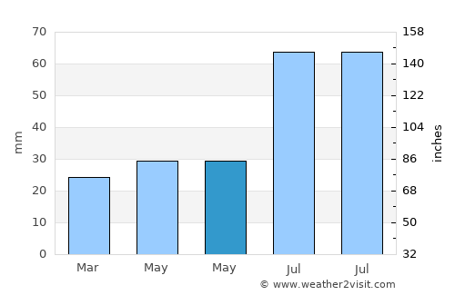 Handen average rain in May
